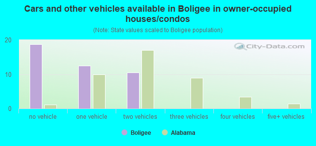 Cars and other vehicles available in Boligee in owner-occupied houses/condos