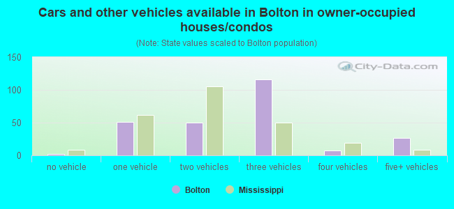 Cars and other vehicles available in Bolton in owner-occupied houses/condos