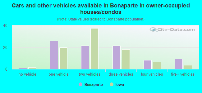 Cars and other vehicles available in Bonaparte in owner-occupied houses/condos