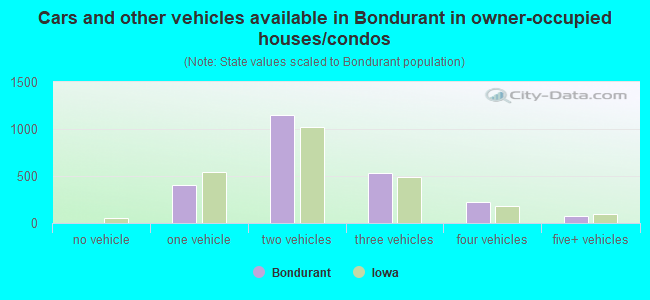 Cars and other vehicles available in Bondurant in owner-occupied houses/condos