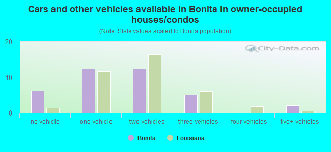 Cars and other vehicles available in Bonita in owner-occupied houses/condos