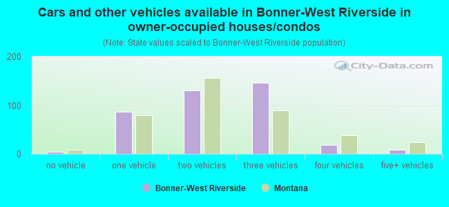 Cars and other vehicles available in Bonner-West Riverside in owner-occupied houses/condos