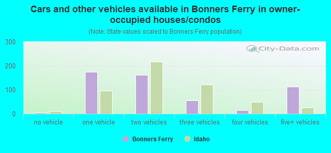Cars and other vehicles available in Bonners Ferry in owner-occupied houses/condos
