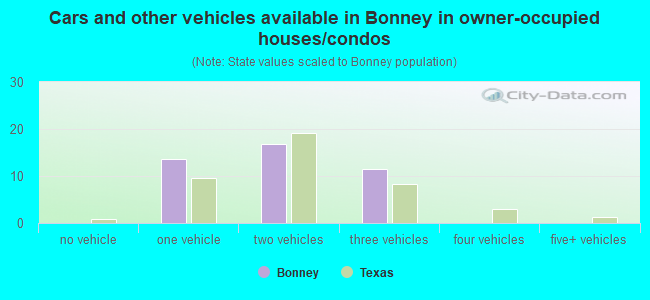 Cars and other vehicles available in Bonney in owner-occupied houses/condos