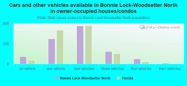 Cars and other vehicles available in Bonnie Lock-Woodsetter North in owner-occupied houses/condos