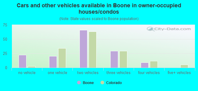 Cars and other vehicles available in Boone in owner-occupied houses/condos