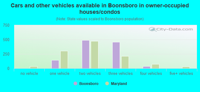 Cars and other vehicles available in Boonsboro in owner-occupied houses/condos