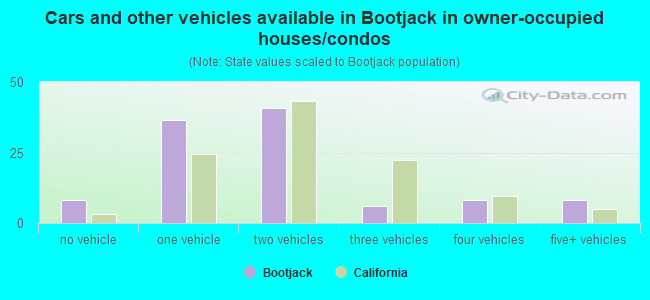 Cars and other vehicles available in Bootjack in owner-occupied houses/condos
