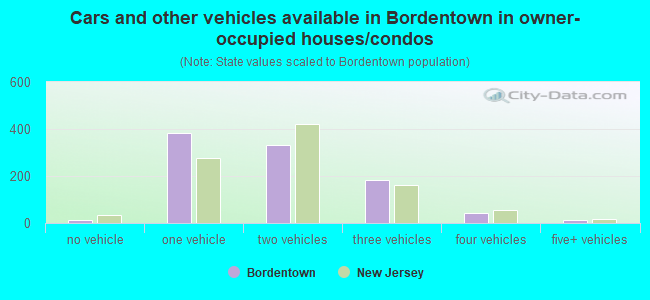 Cars and other vehicles available in Bordentown in owner-occupied houses/condos