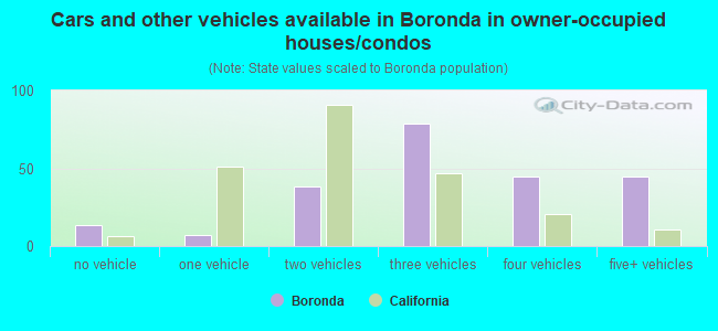Cars and other vehicles available in Boronda in owner-occupied houses/condos
