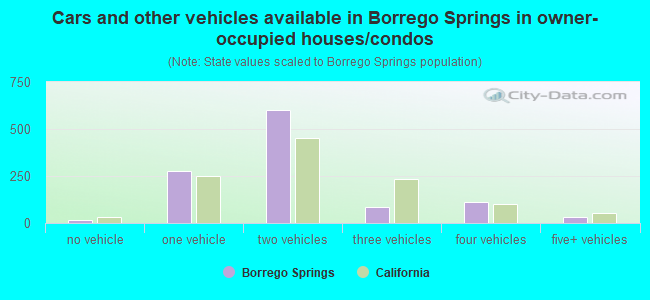 Cars and other vehicles available in Borrego Springs in owner-occupied houses/condos