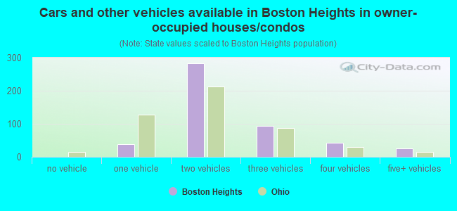 Cars and other vehicles available in Boston Heights in owner-occupied houses/condos