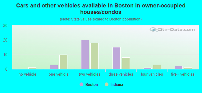 Cars and other vehicles available in Boston in owner-occupied houses/condos