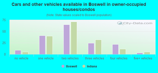 Cars and other vehicles available in Boswell in owner-occupied houses/condos