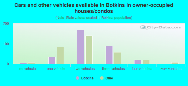 Cars and other vehicles available in Botkins in owner-occupied houses/condos