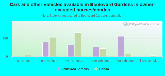 Cars and other vehicles available in Boulevard Gardens in owner-occupied houses/condos