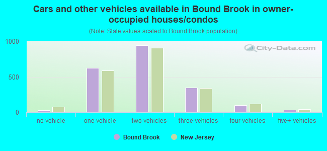 Cars and other vehicles available in Bound Brook in owner-occupied houses/condos