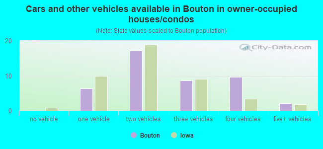 Cars and other vehicles available in Bouton in owner-occupied houses/condos