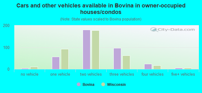 Cars and other vehicles available in Bovina in owner-occupied houses/condos