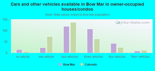 Cars and other vehicles available in Bow Mar in owner-occupied houses/condos