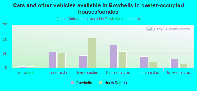 Cars and other vehicles available in Bowbells in owner-occupied houses/condos