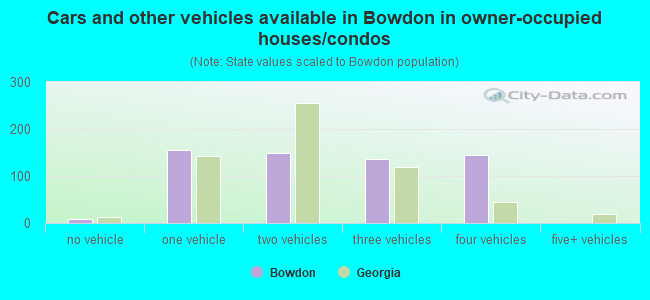 Cars and other vehicles available in Bowdon in owner-occupied houses/condos