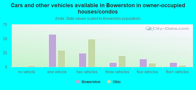 Cars and other vehicles available in Bowerston in owner-occupied houses/condos