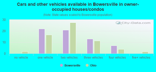 Cars and other vehicles available in Bowersville in owner-occupied houses/condos