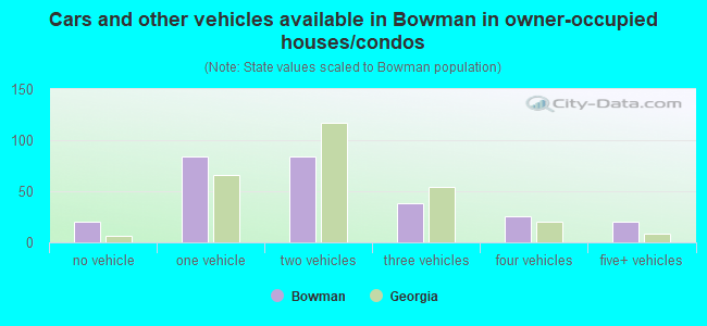 Cars and other vehicles available in Bowman in owner-occupied houses/condos