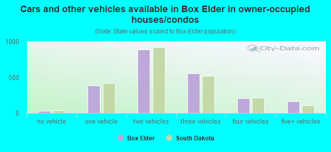 Cars and other vehicles available in Box Elder in owner-occupied houses/condos