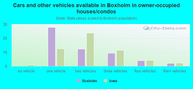 Cars and other vehicles available in Boxholm in owner-occupied houses/condos
