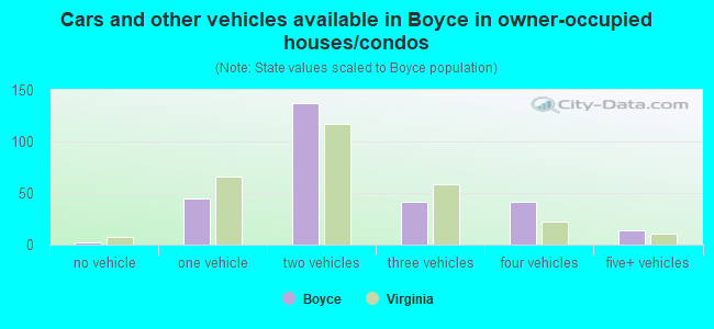 Cars and other vehicles available in Boyce in owner-occupied houses/condos