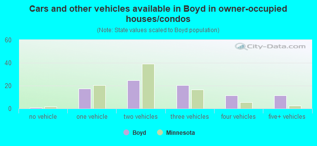Cars and other vehicles available in Boyd in owner-occupied houses/condos