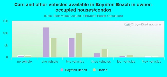 Cars and other vehicles available in Boynton Beach in owner-occupied houses/condos