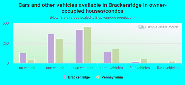 Cars and other vehicles available in Brackenridge in owner-occupied houses/condos