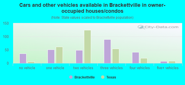 Cars and other vehicles available in Brackettville in owner-occupied houses/condos