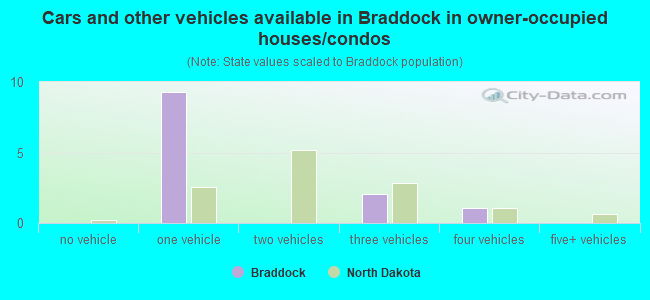 Cars and other vehicles available in Braddock in owner-occupied houses/condos