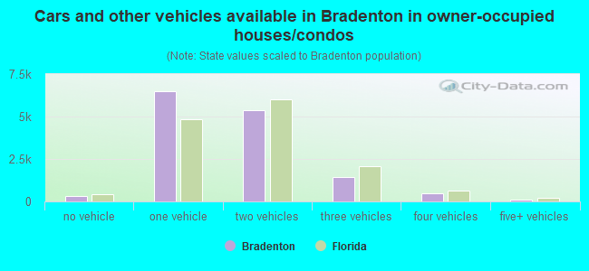 Cars and other vehicles available in Bradenton in owner-occupied houses/condos