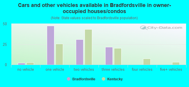 Cars and other vehicles available in Bradfordsville in owner-occupied houses/condos