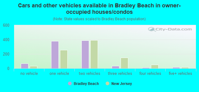 Cars and other vehicles available in Bradley Beach in owner-occupied houses/condos