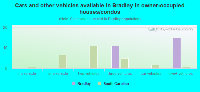 Cars and other vehicles available in Bradley in owner-occupied houses/condos