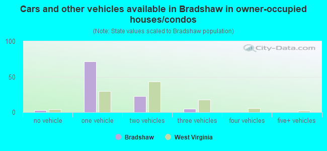 Cars and other vehicles available in Bradshaw in owner-occupied houses/condos