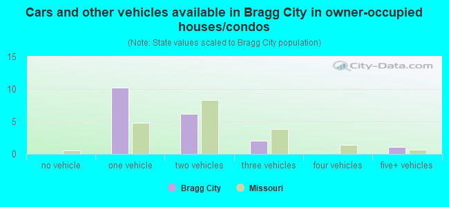Cars and other vehicles available in Bragg City in owner-occupied houses/condos