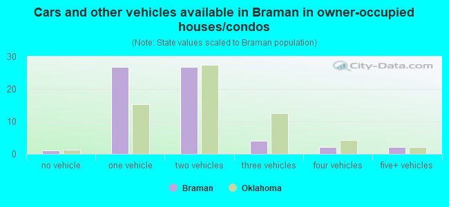 Cars and other vehicles available in Braman in owner-occupied houses/condos