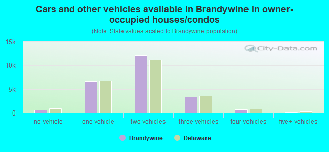 Cars and other vehicles available in Brandywine in owner-occupied houses/condos
