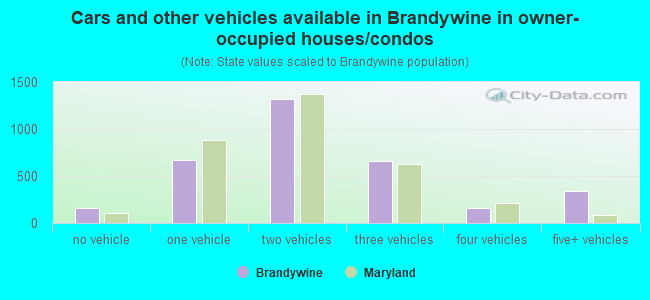 Cars and other vehicles available in Brandywine in owner-occupied houses/condos