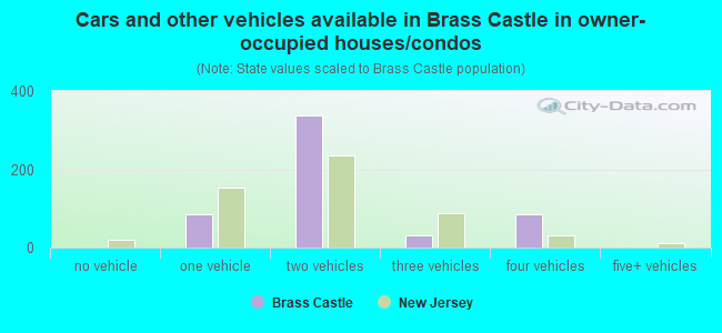 Cars and other vehicles available in Brass Castle in owner-occupied houses/condos