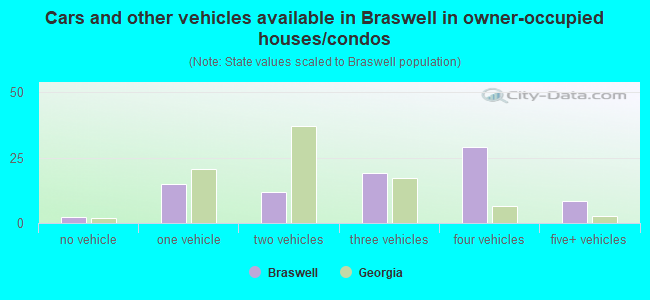 Cars and other vehicles available in Braswell in owner-occupied houses/condos
