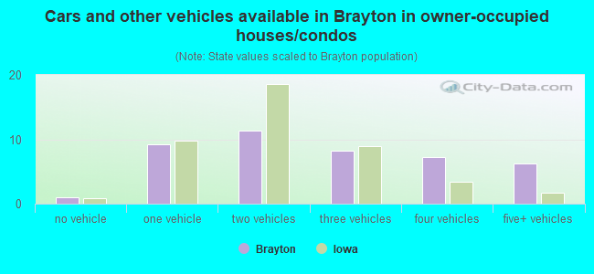 Cars and other vehicles available in Brayton in owner-occupied houses/condos