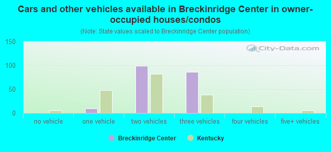 Cars and other vehicles available in Breckinridge Center in owner-occupied houses/condos
